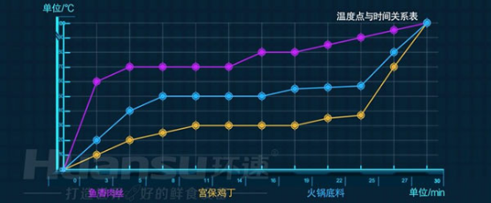 自動炒菜仍是預(yù)制菜加工的短板？快用環(huán)速智能炒菜鍋來補長！